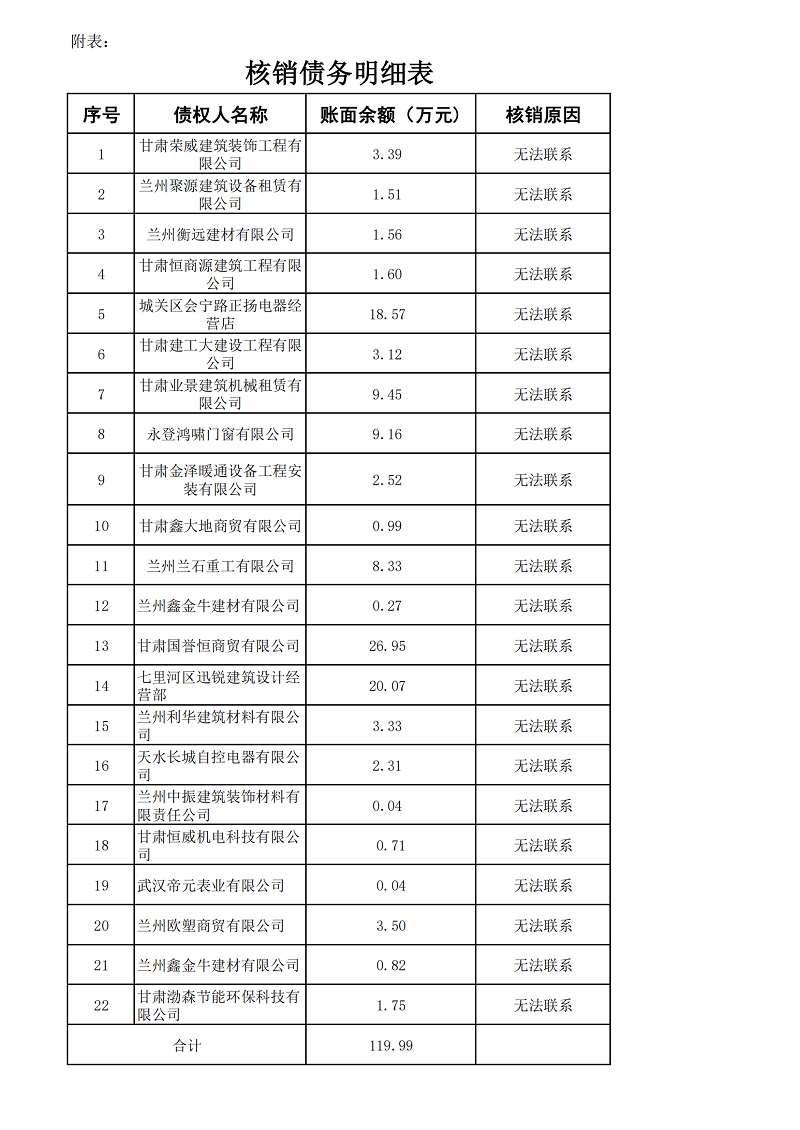附表：核銷債務(wù)明細(xì)表_20250912165542_01.png